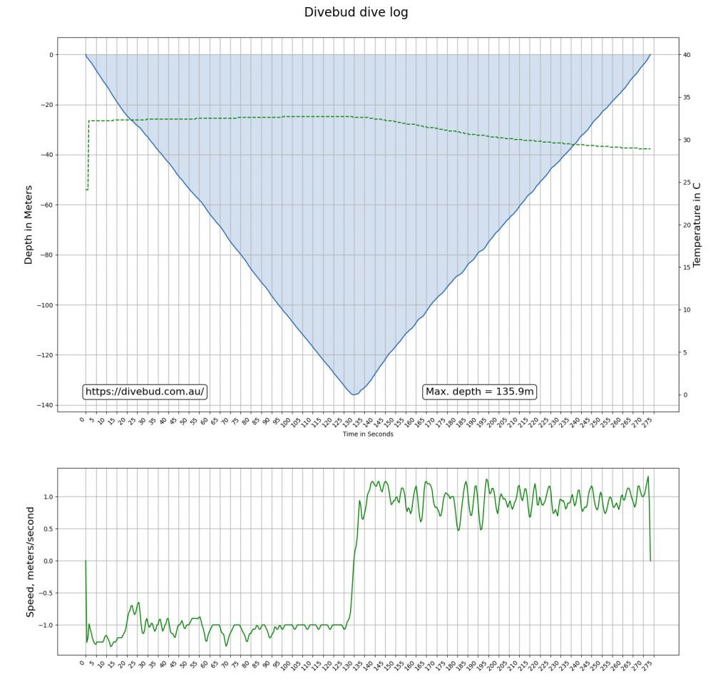 DiveBud – freediving computer, dive tracker and depth alarm - Image 3